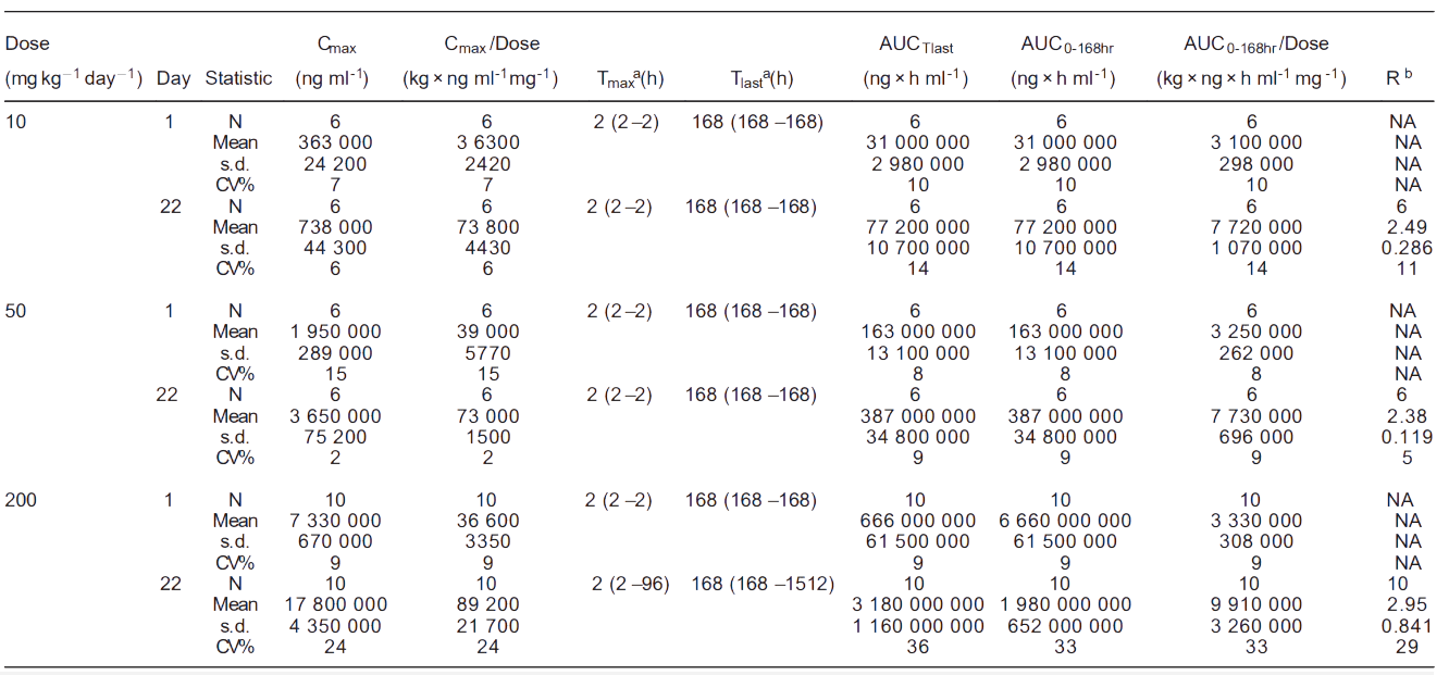 william޹ٷ: Toxicokinetics of YYB-101 in cynomolgus monkeys.png