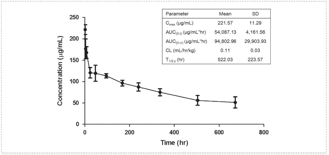 william޹ٷ: Pharmacokinetics of YYB-101 in cynomolgus monkeys.png