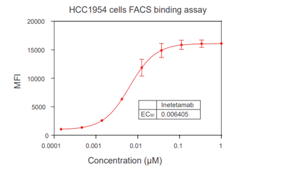 Žʵ Binding assay (FACS, ELISA, SPR)